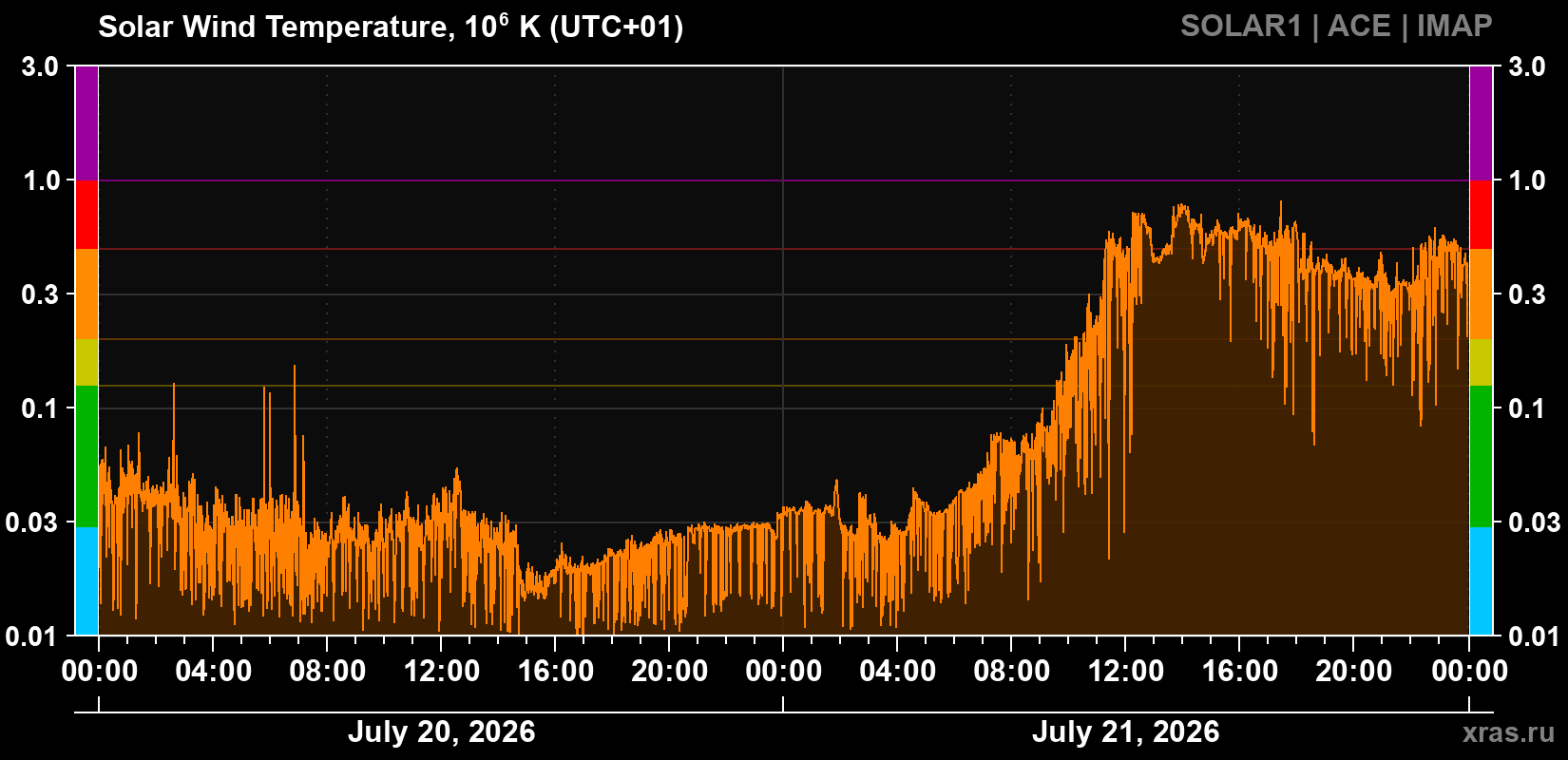 Solar wind temperature