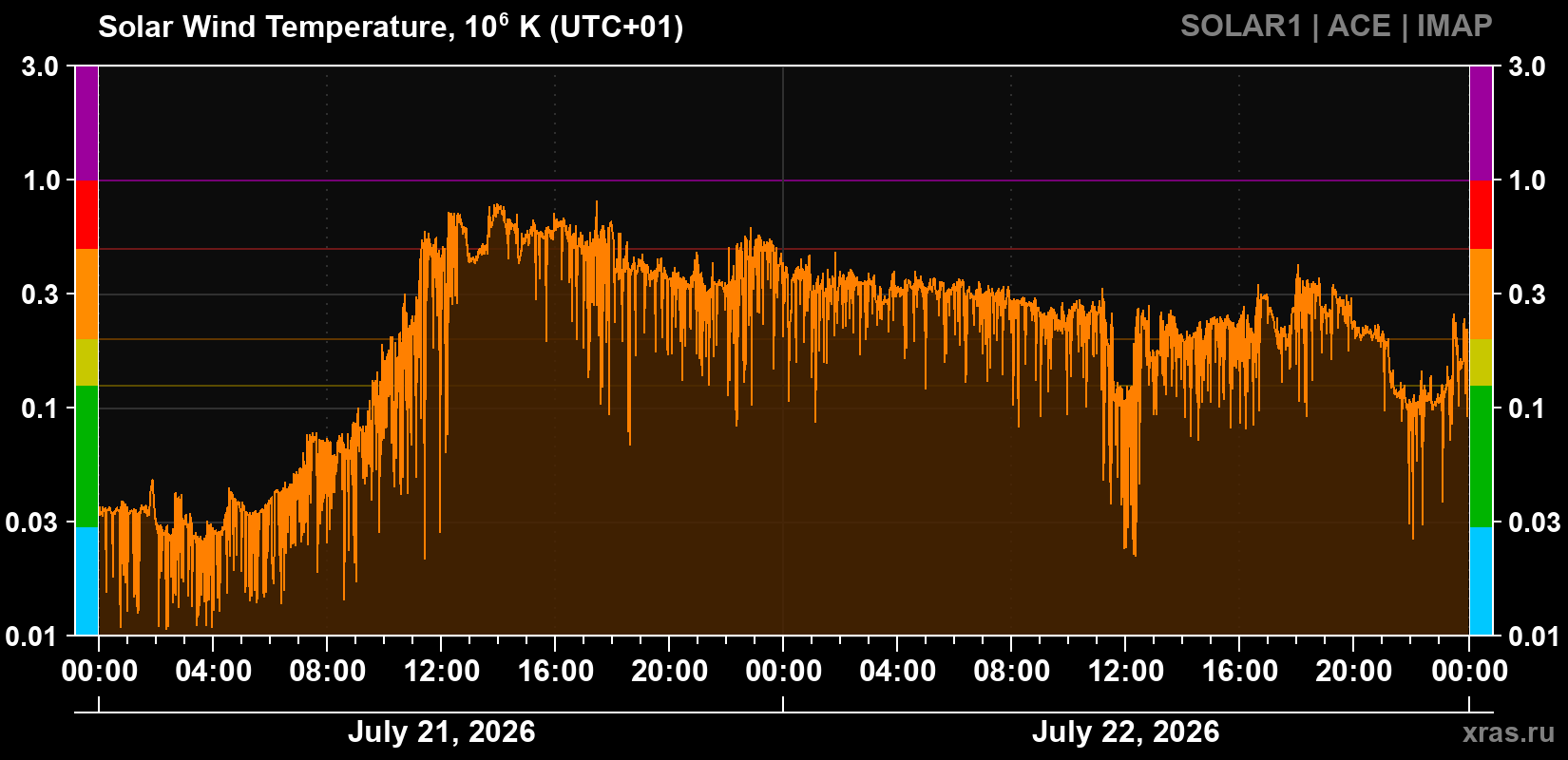 Solar wind temperature