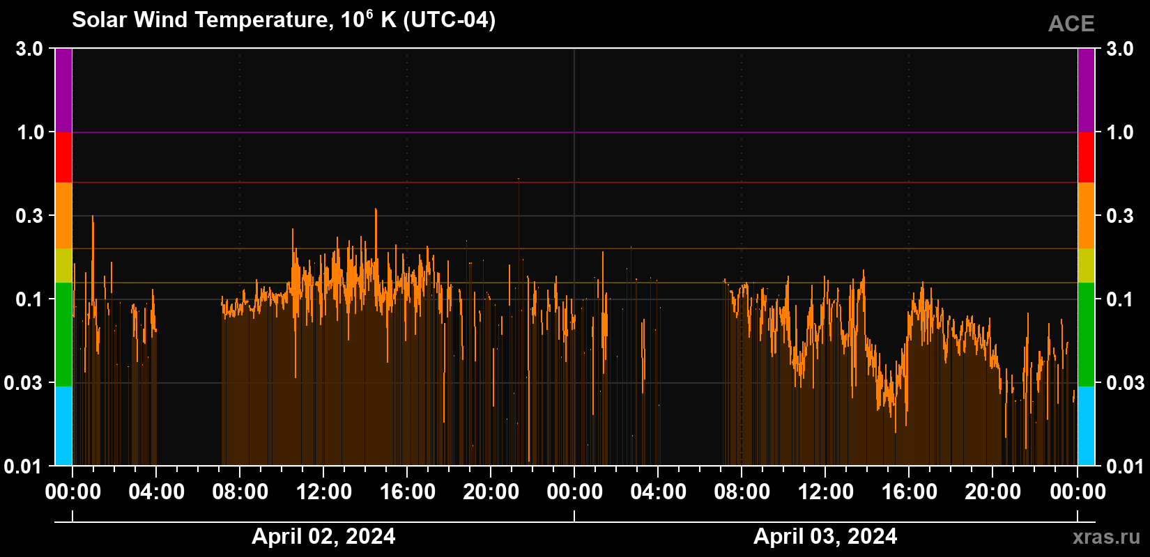 Solar wind temperature