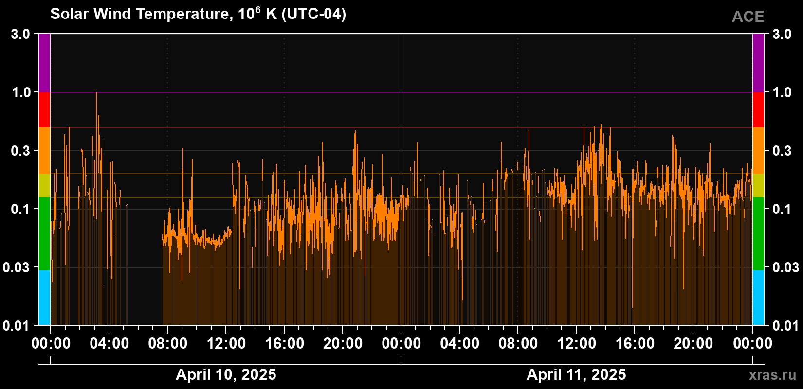 Solar wind temperature