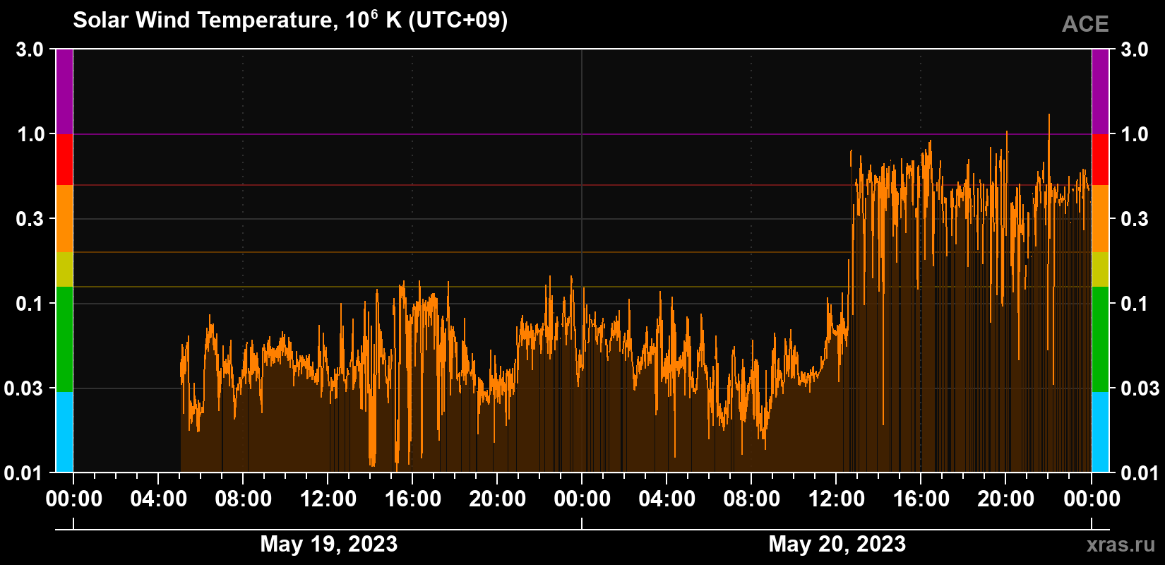 Solar wind temperature