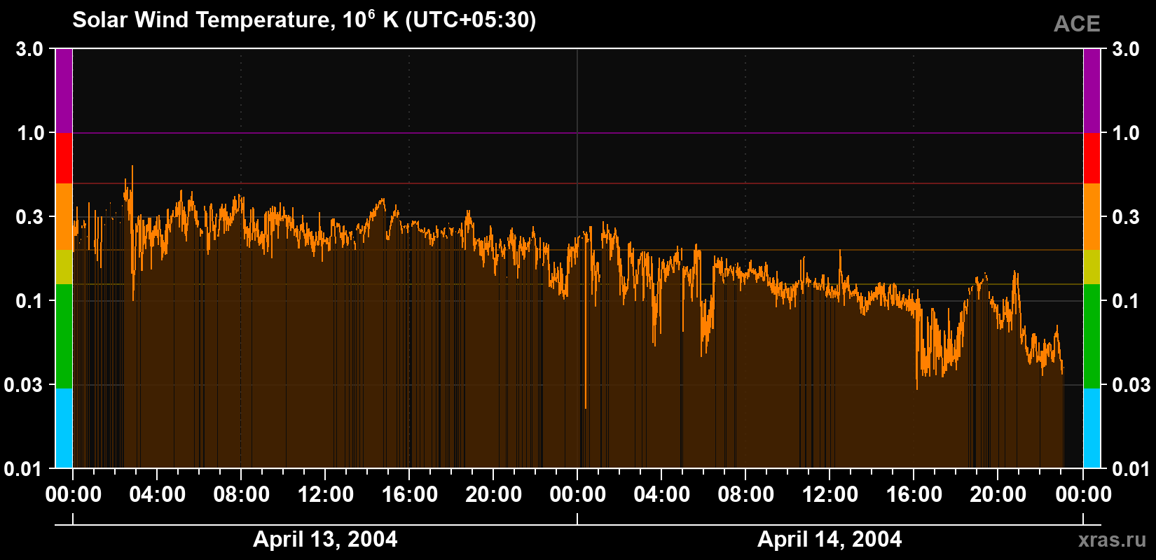 Solar wind temperature