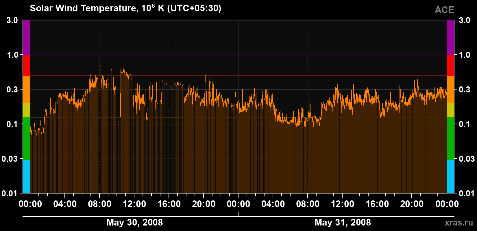 Solar wind temperature