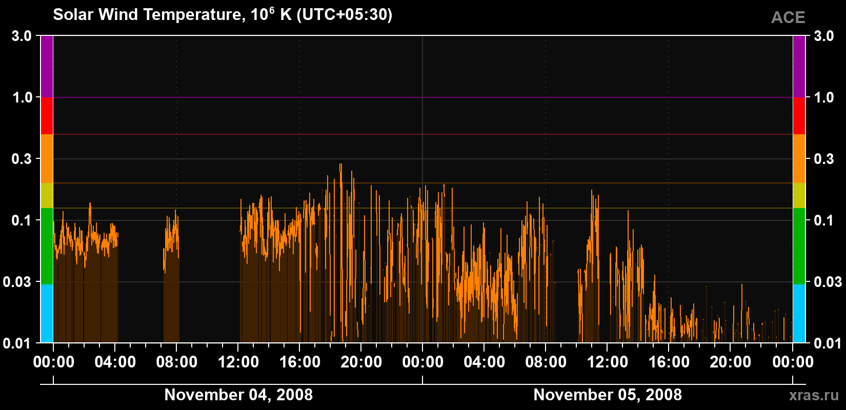 Solar wind temperature
