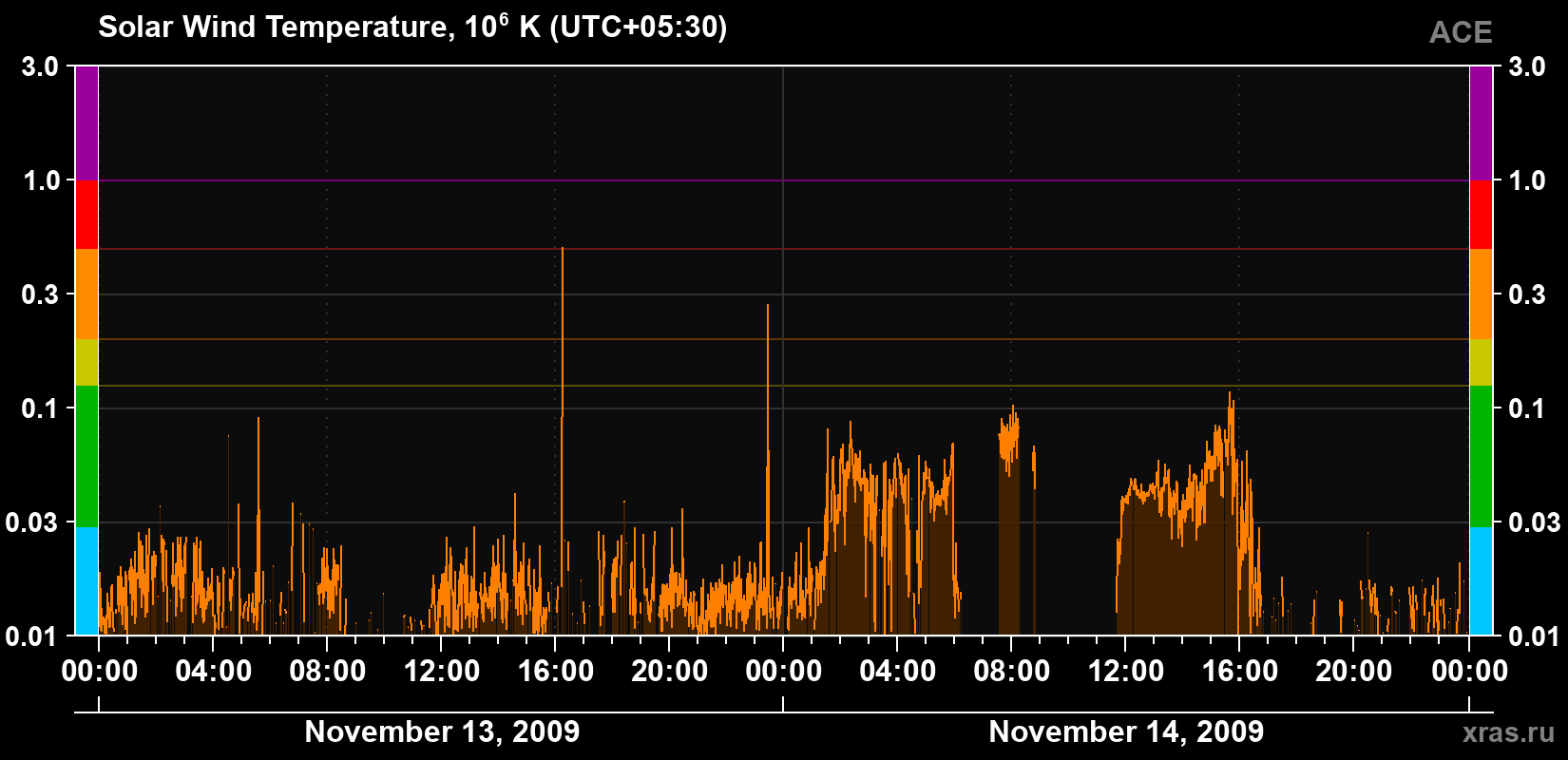 Solar wind temperature
