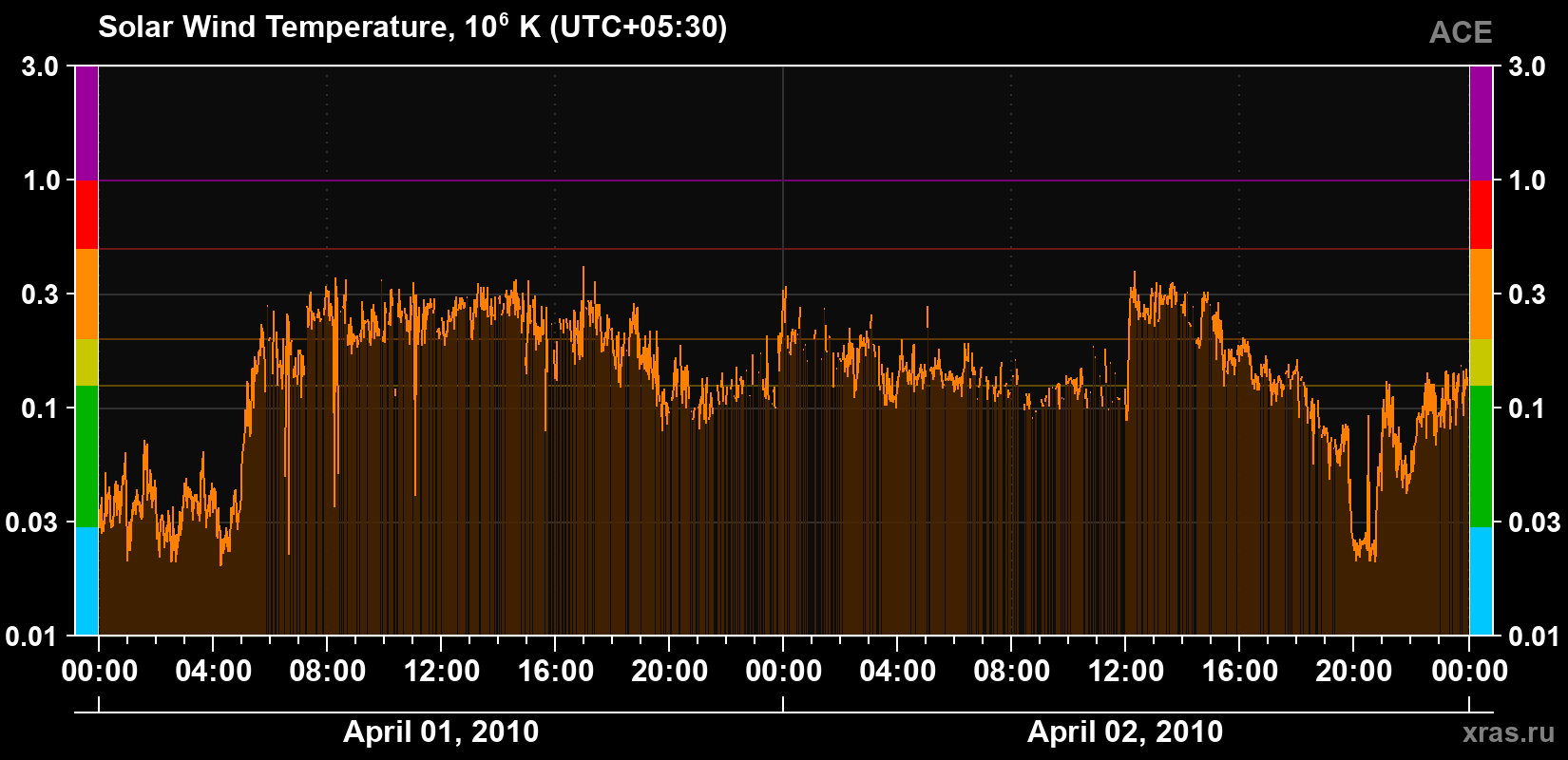 Solar wind temperature