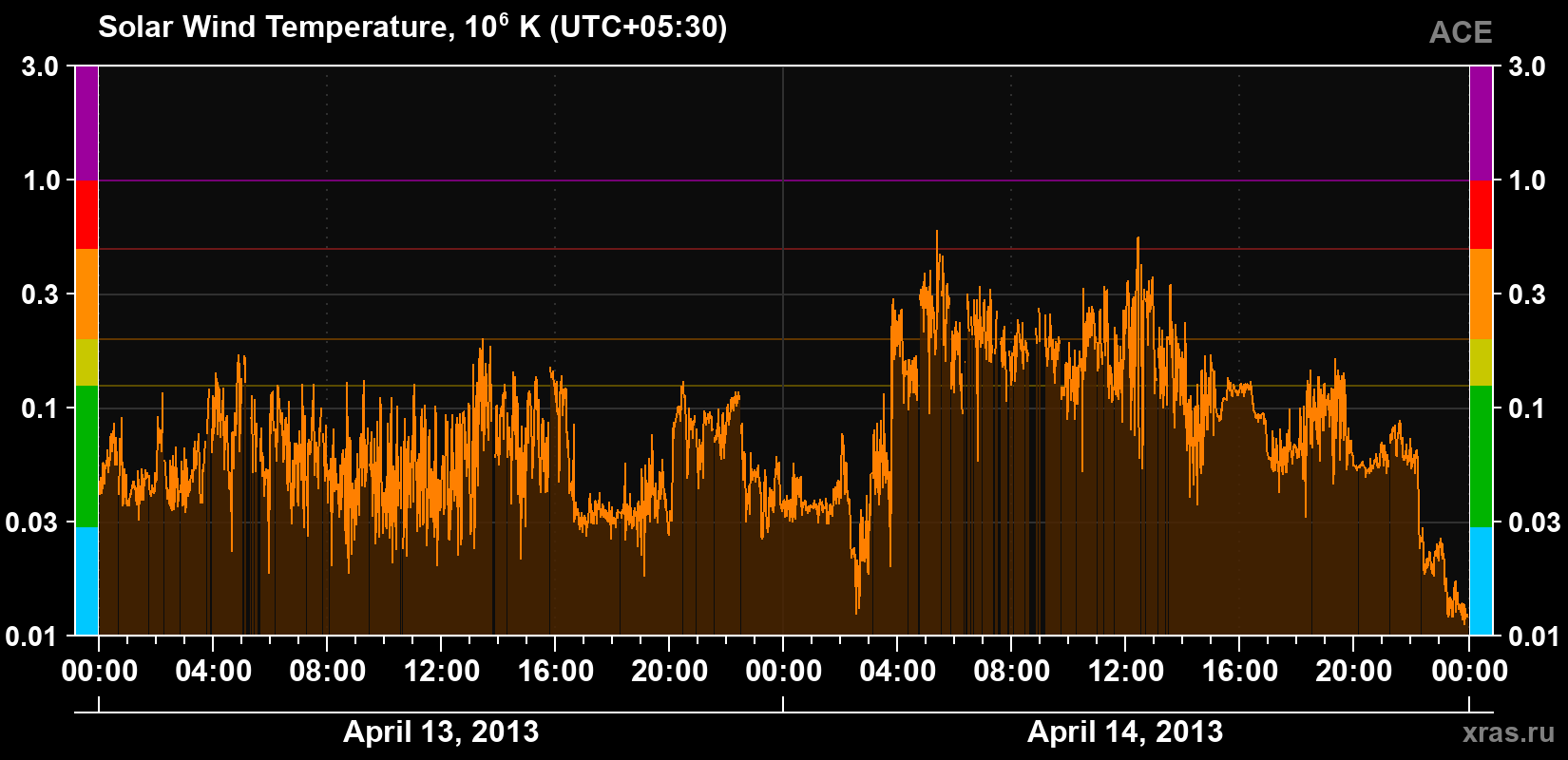 Solar wind temperature
