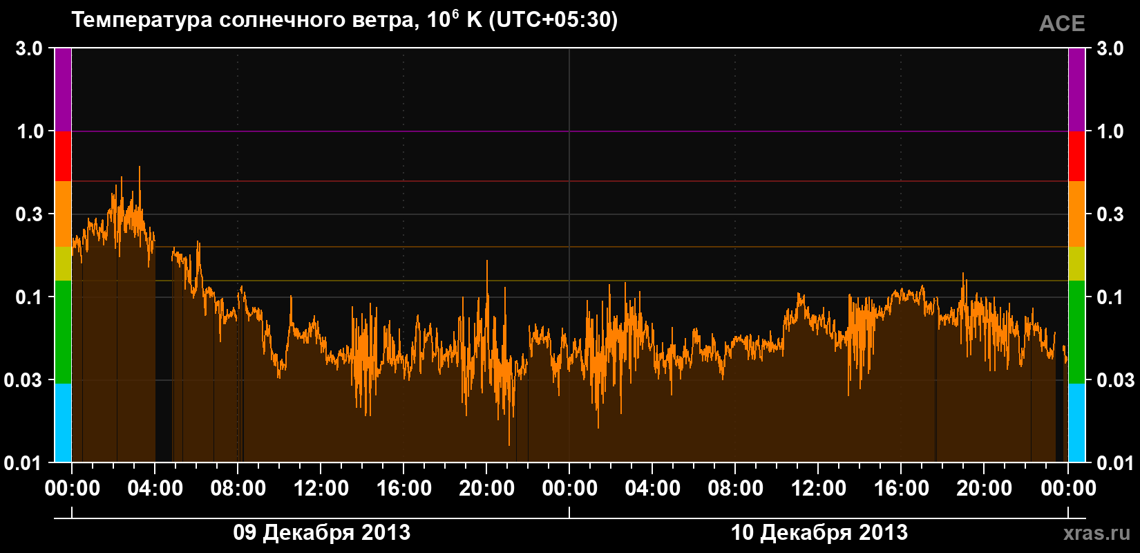 Температура солнечного ветра