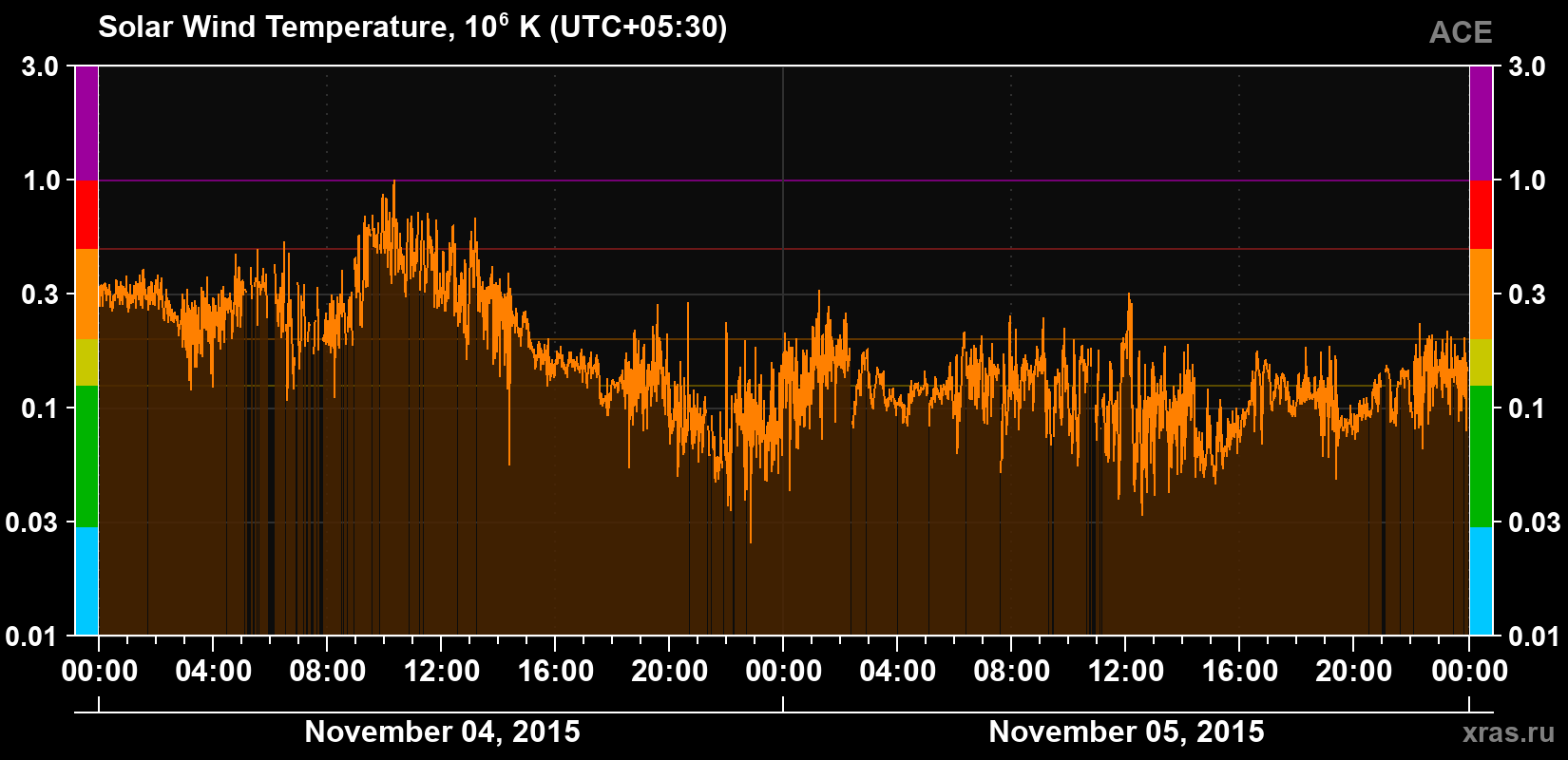 Solar wind temperature