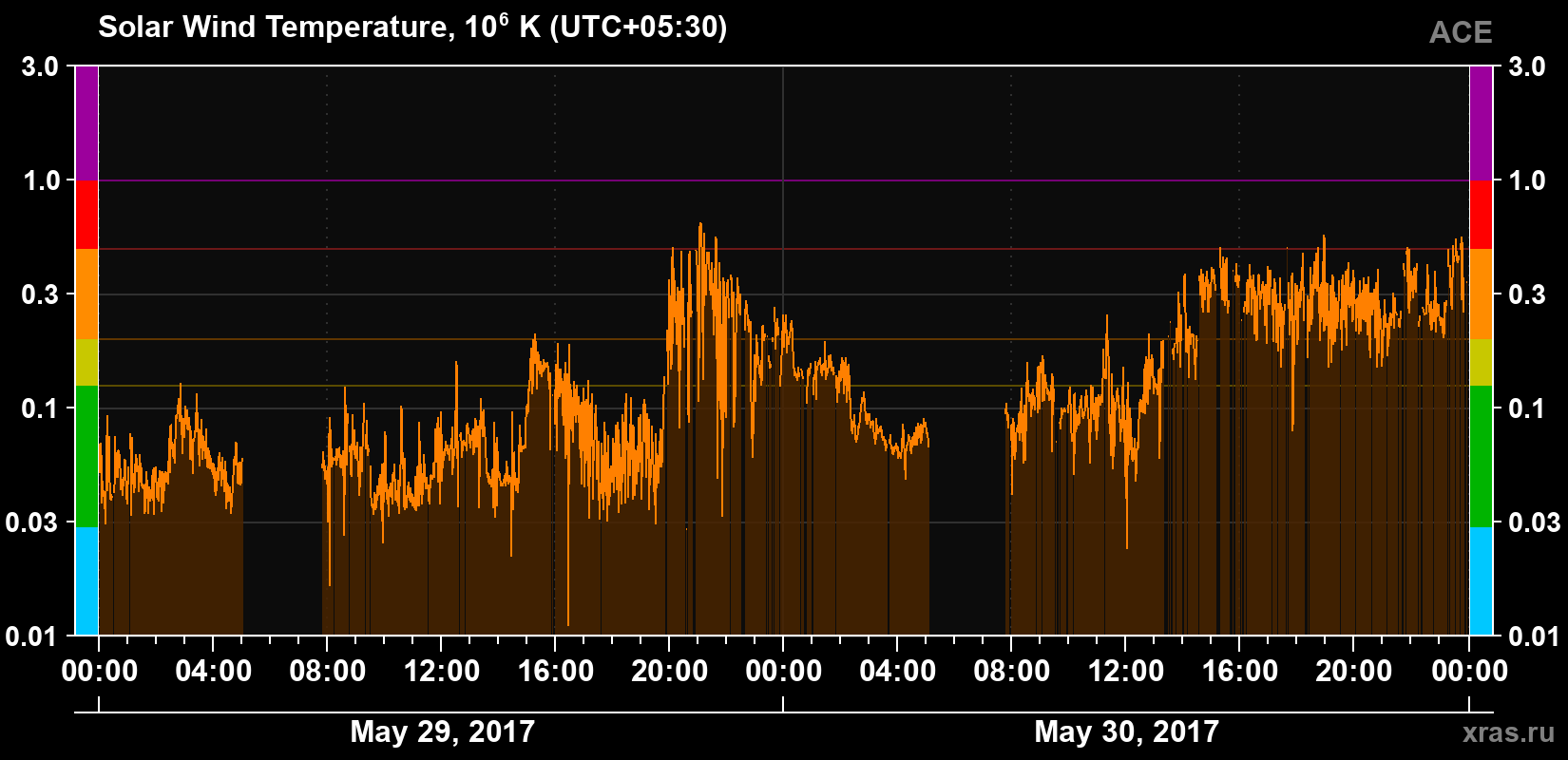 Solar wind temperature