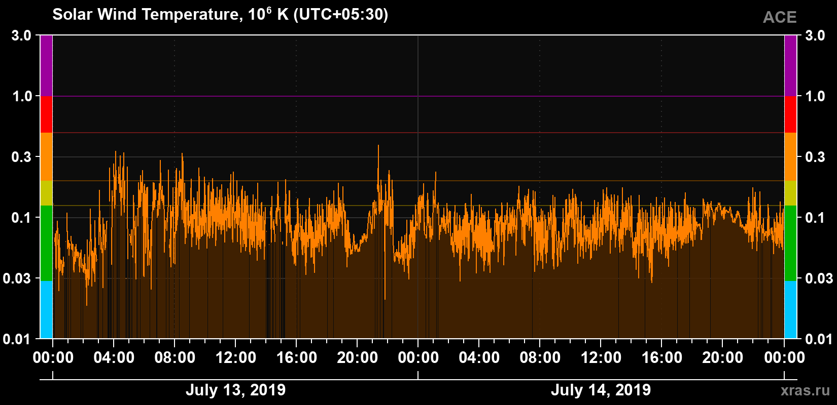 Solar wind temperature