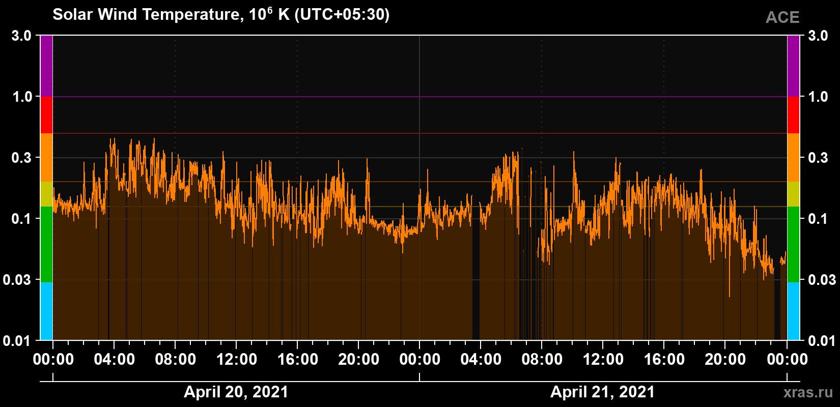 Solar wind temperature