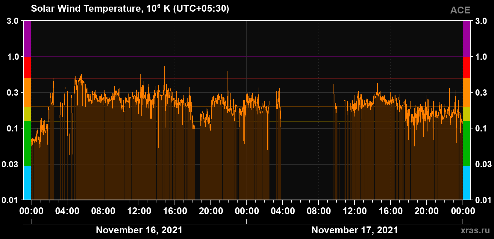 Solar wind temperature