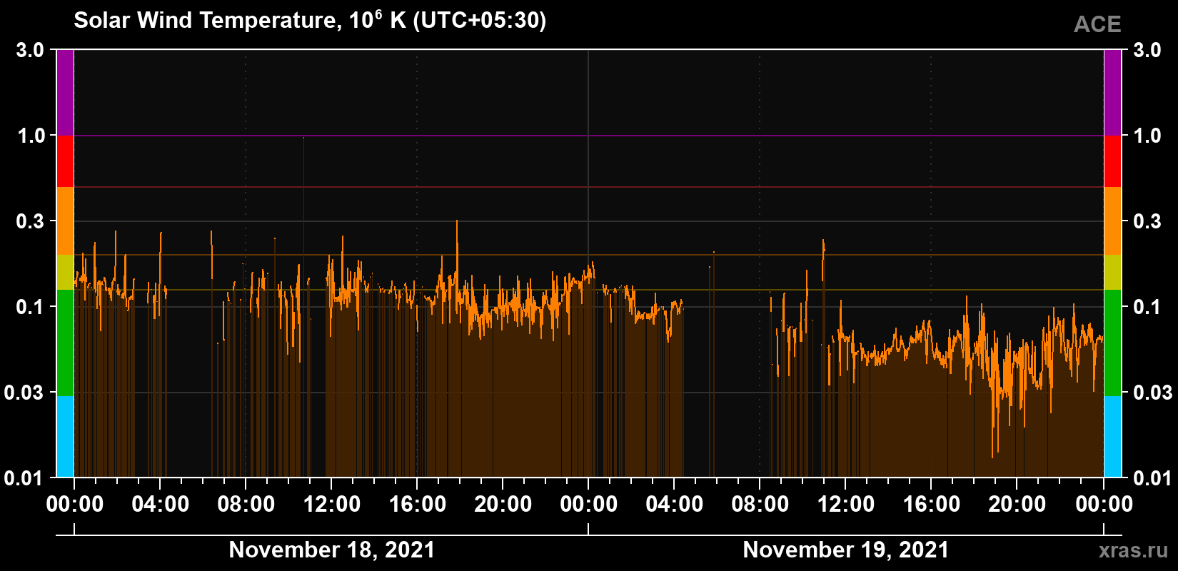 Solar wind temperature