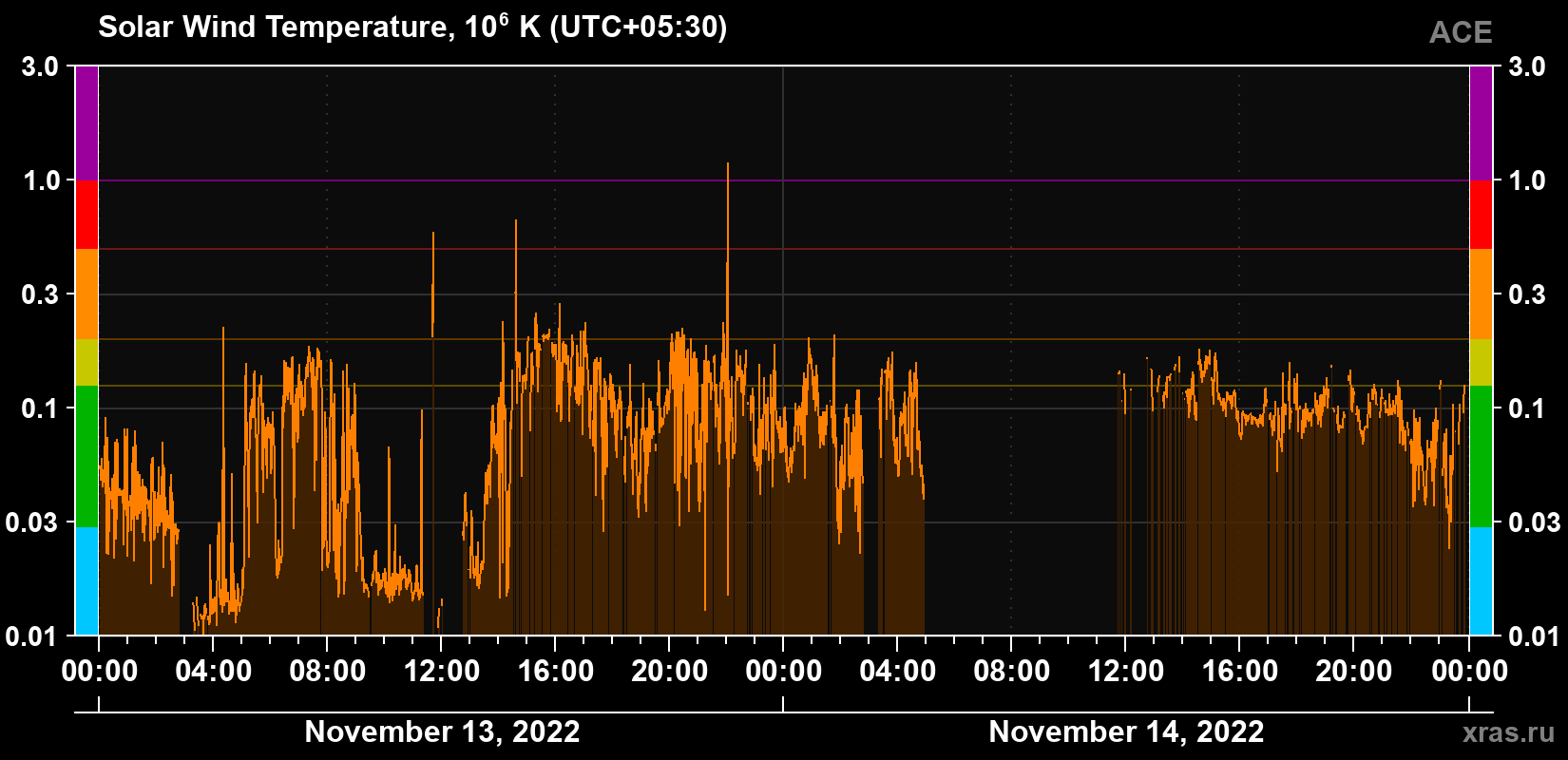 Solar wind temperature