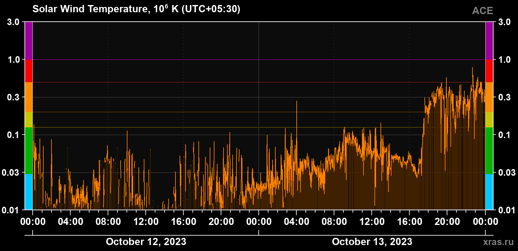 Solar wind temperature