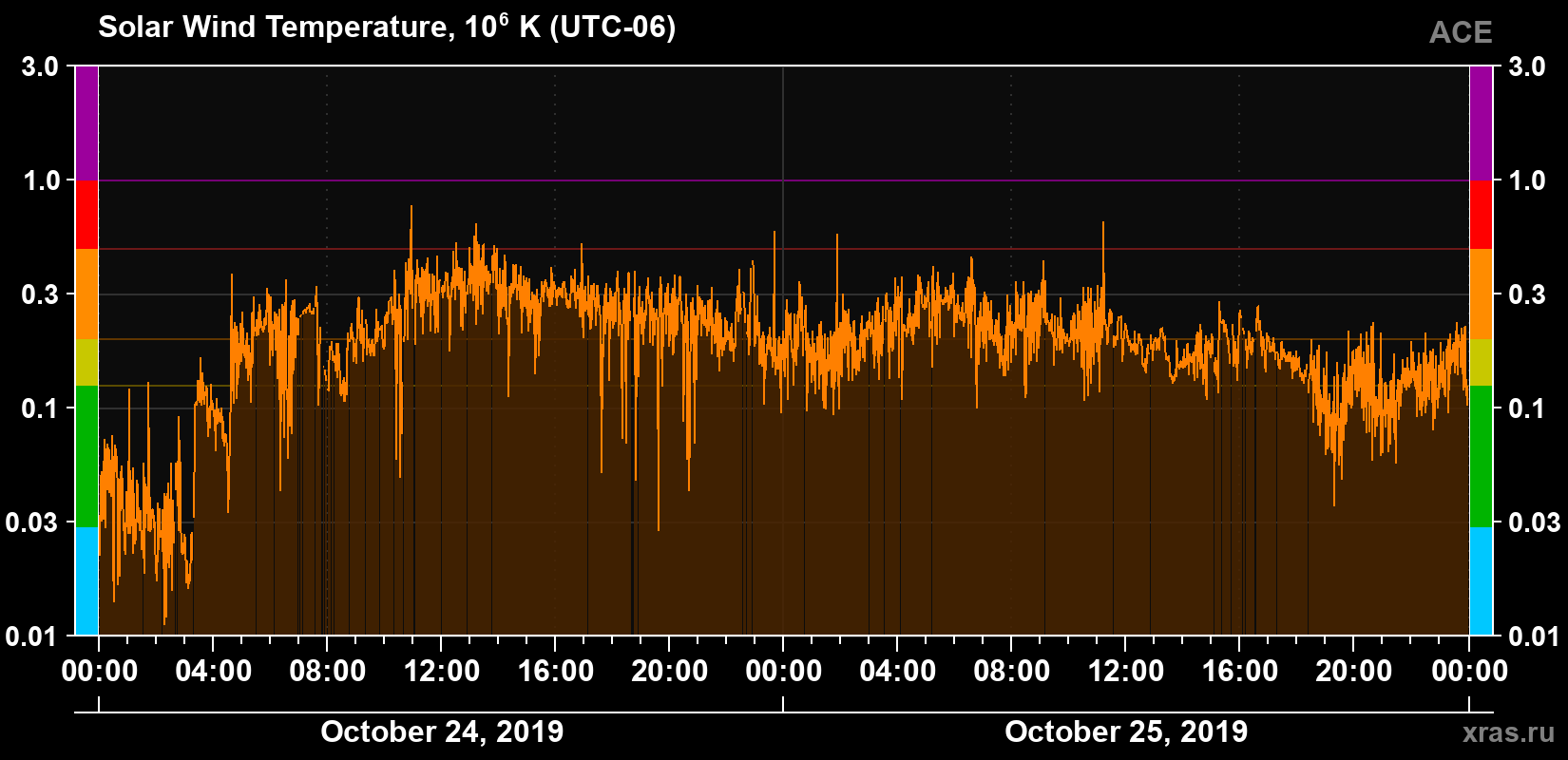 Solar wind temperature