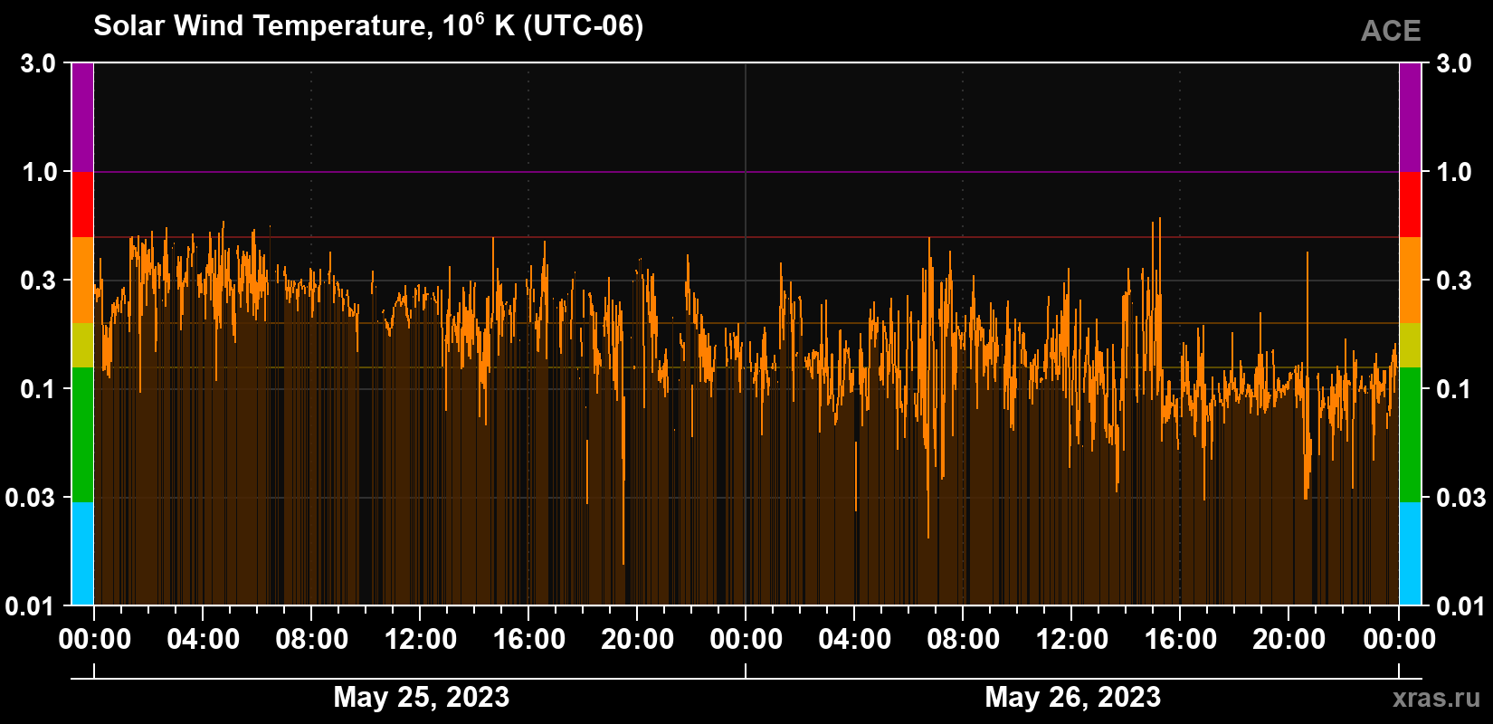 Solar wind temperature