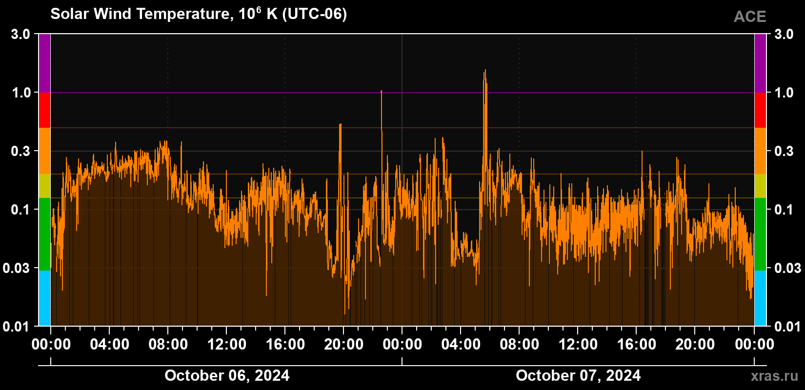 Solar wind temperature