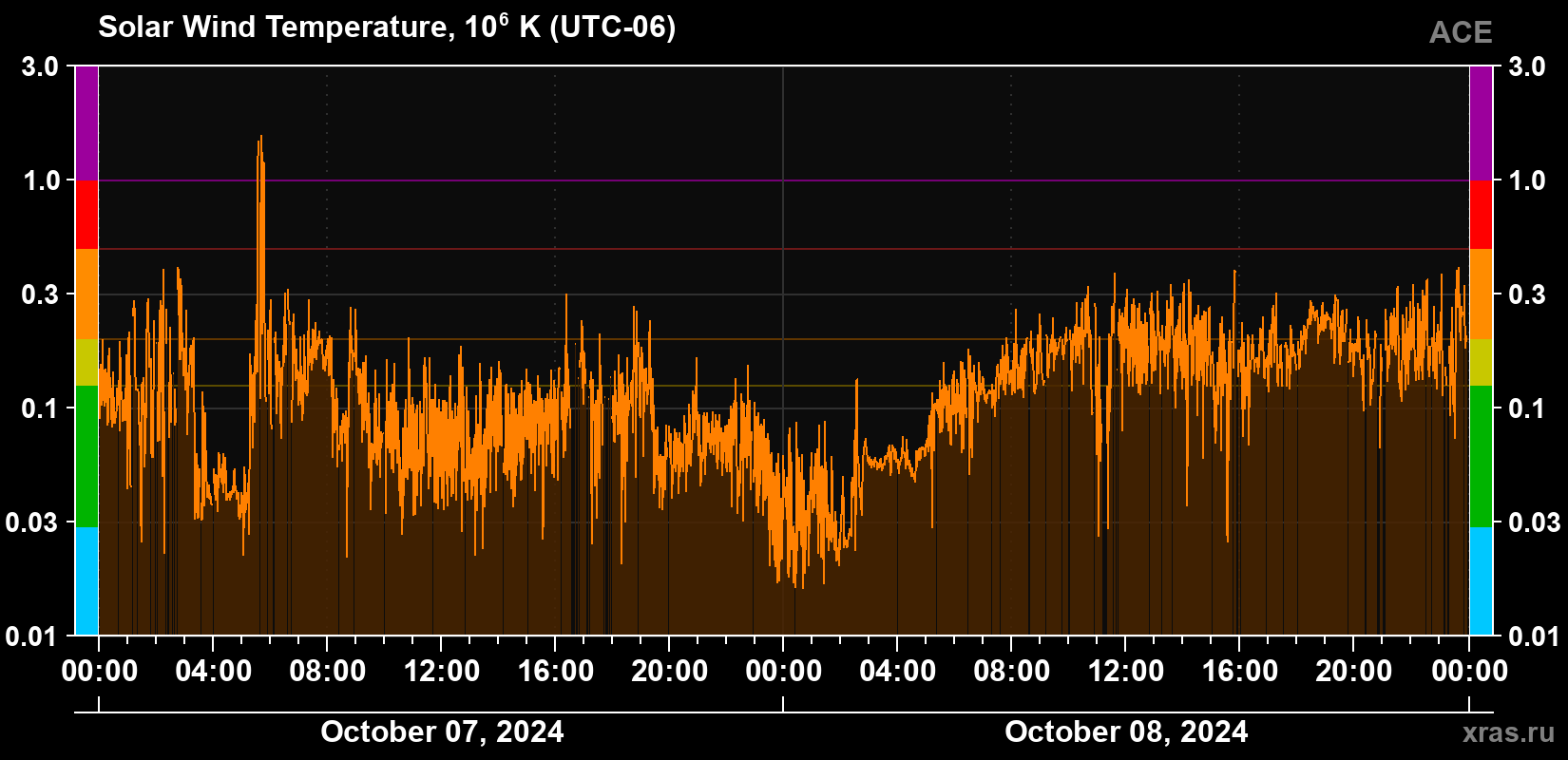 Solar wind temperature