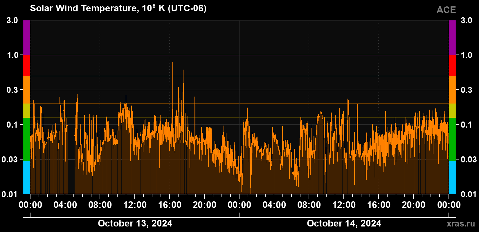 Solar wind temperature