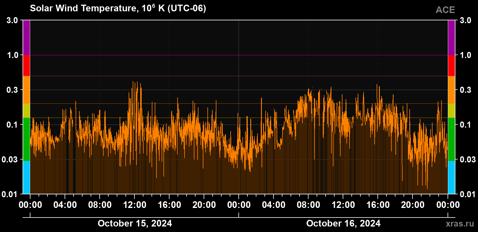 Solar wind temperature
