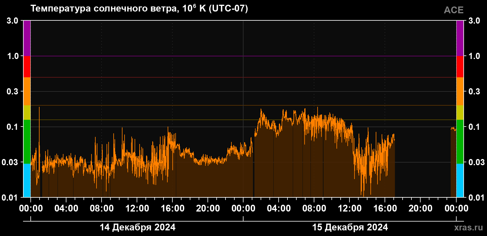 Температура солнечного ветра