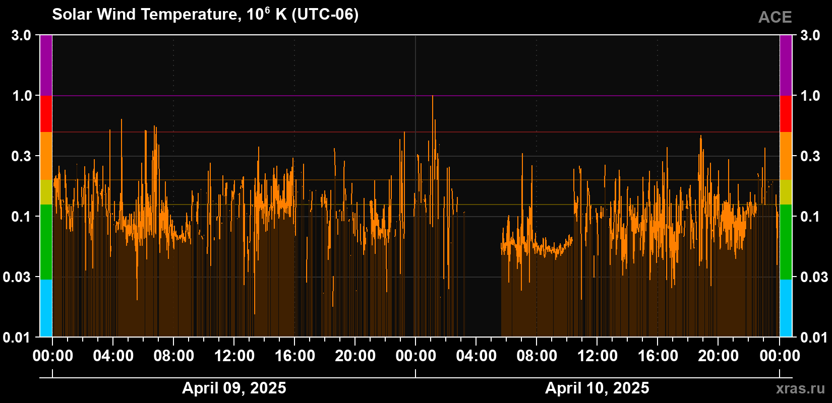 Solar wind temperature