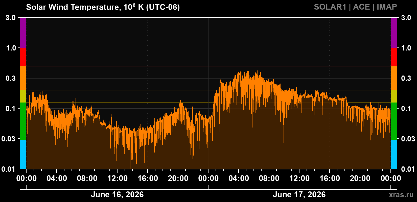 Solar wind temperature