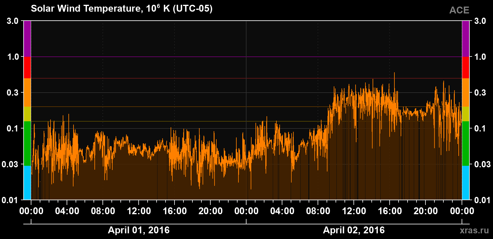 Solar wind temperature