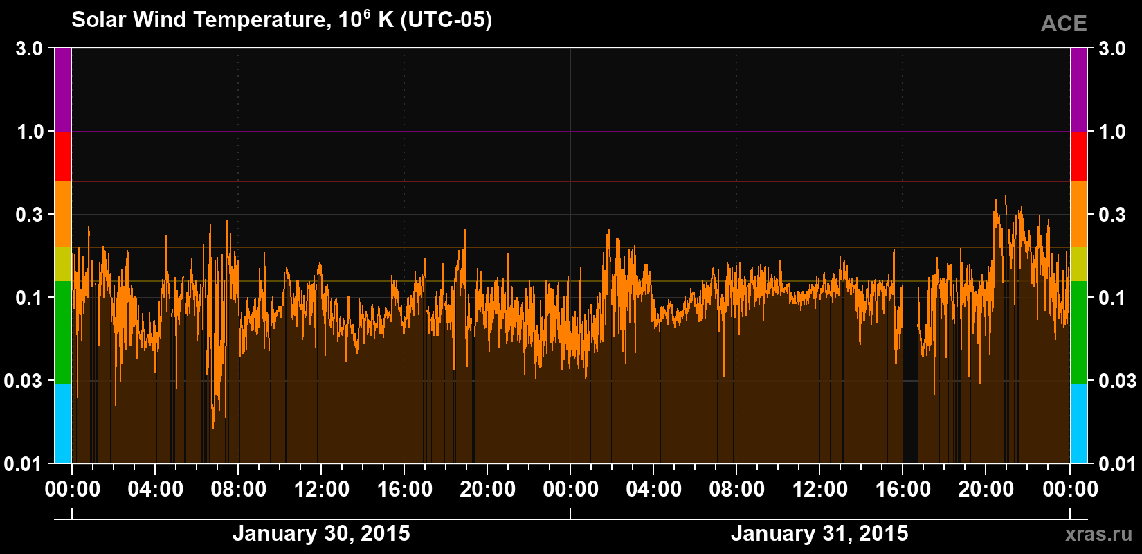 Solar wind temperature