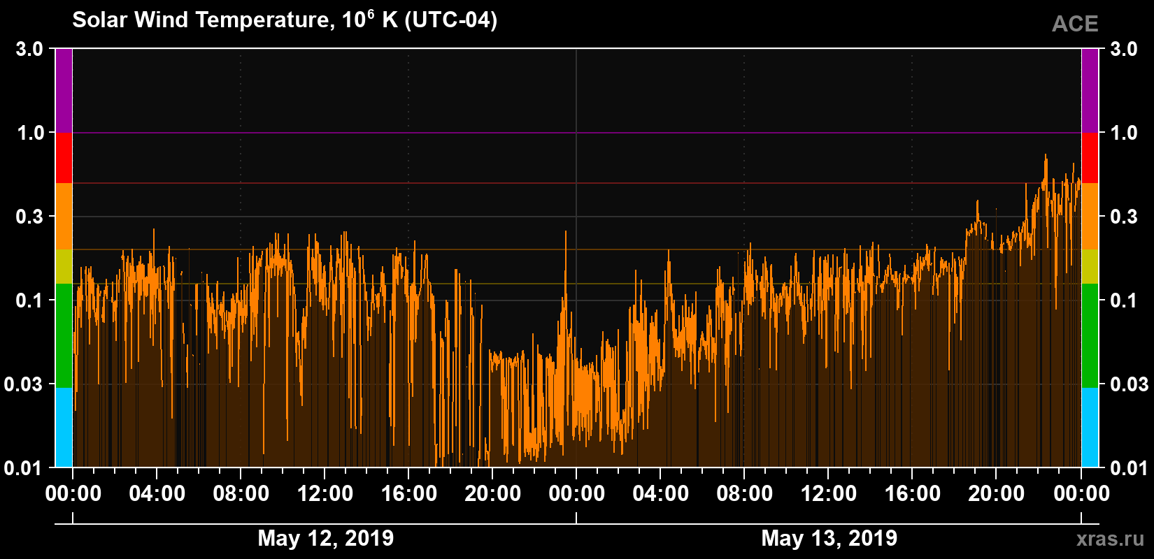Solar wind temperature