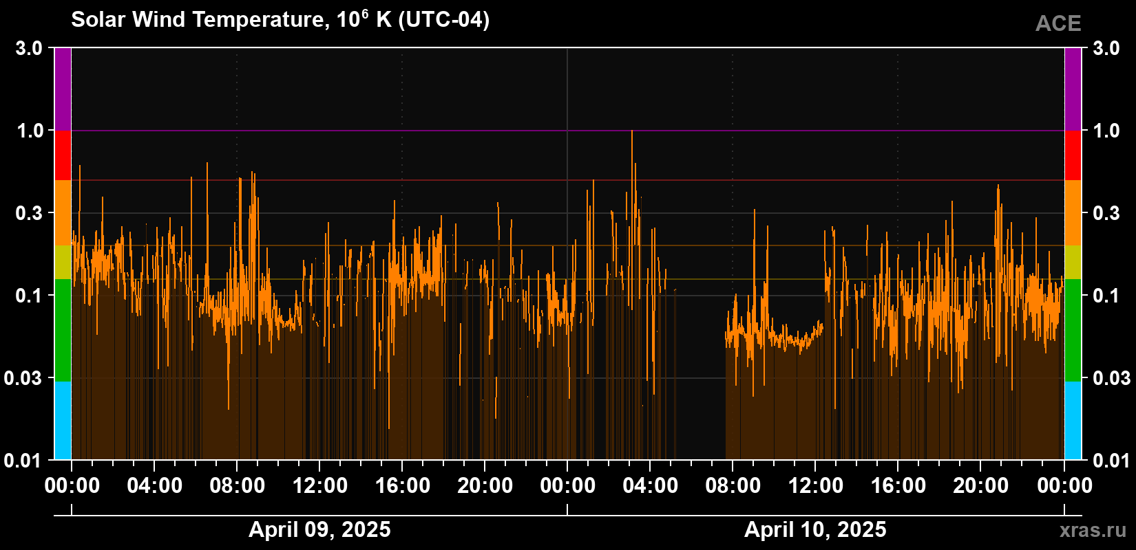 Solar wind temperature