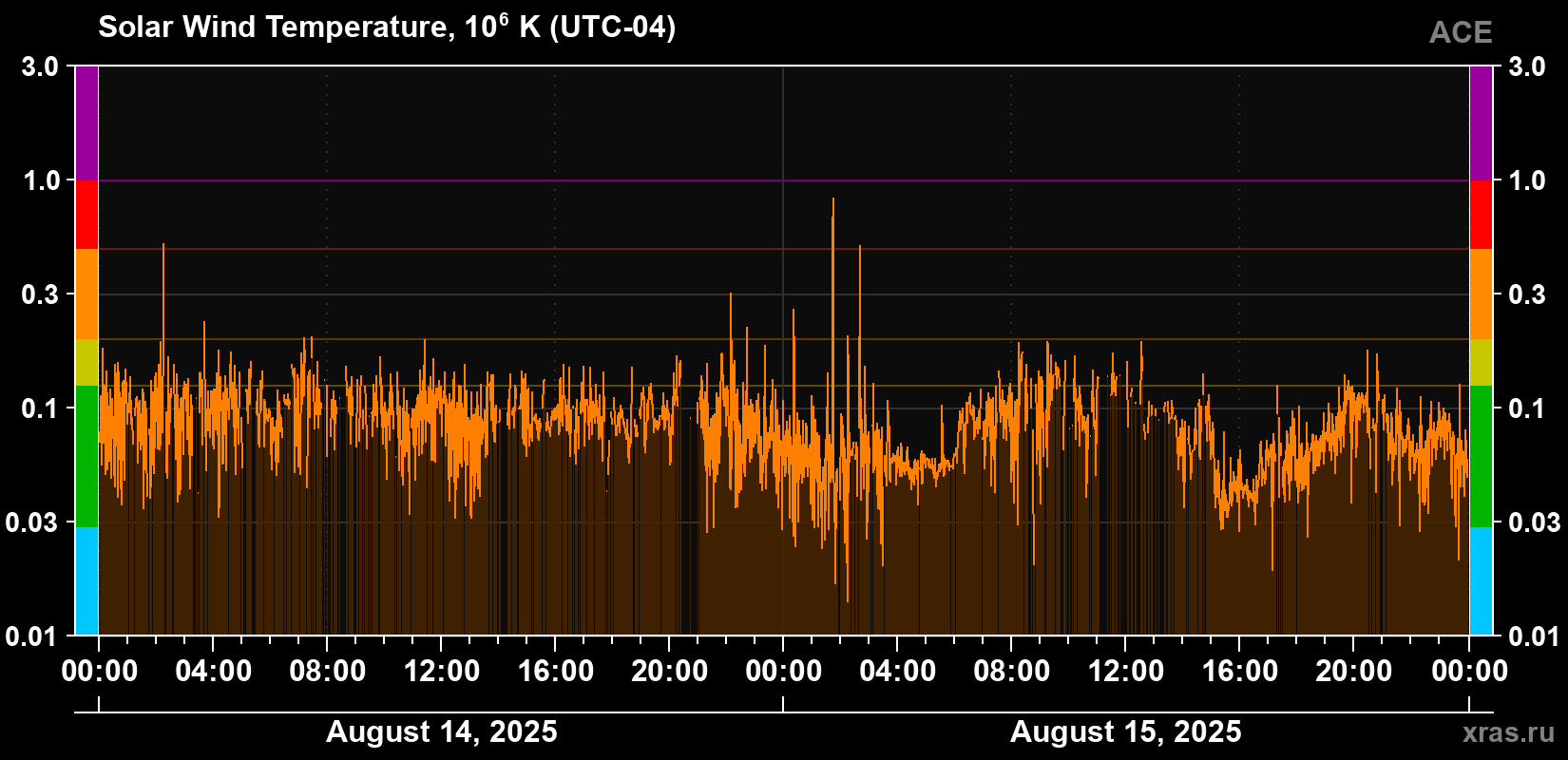 Solar wind temperature