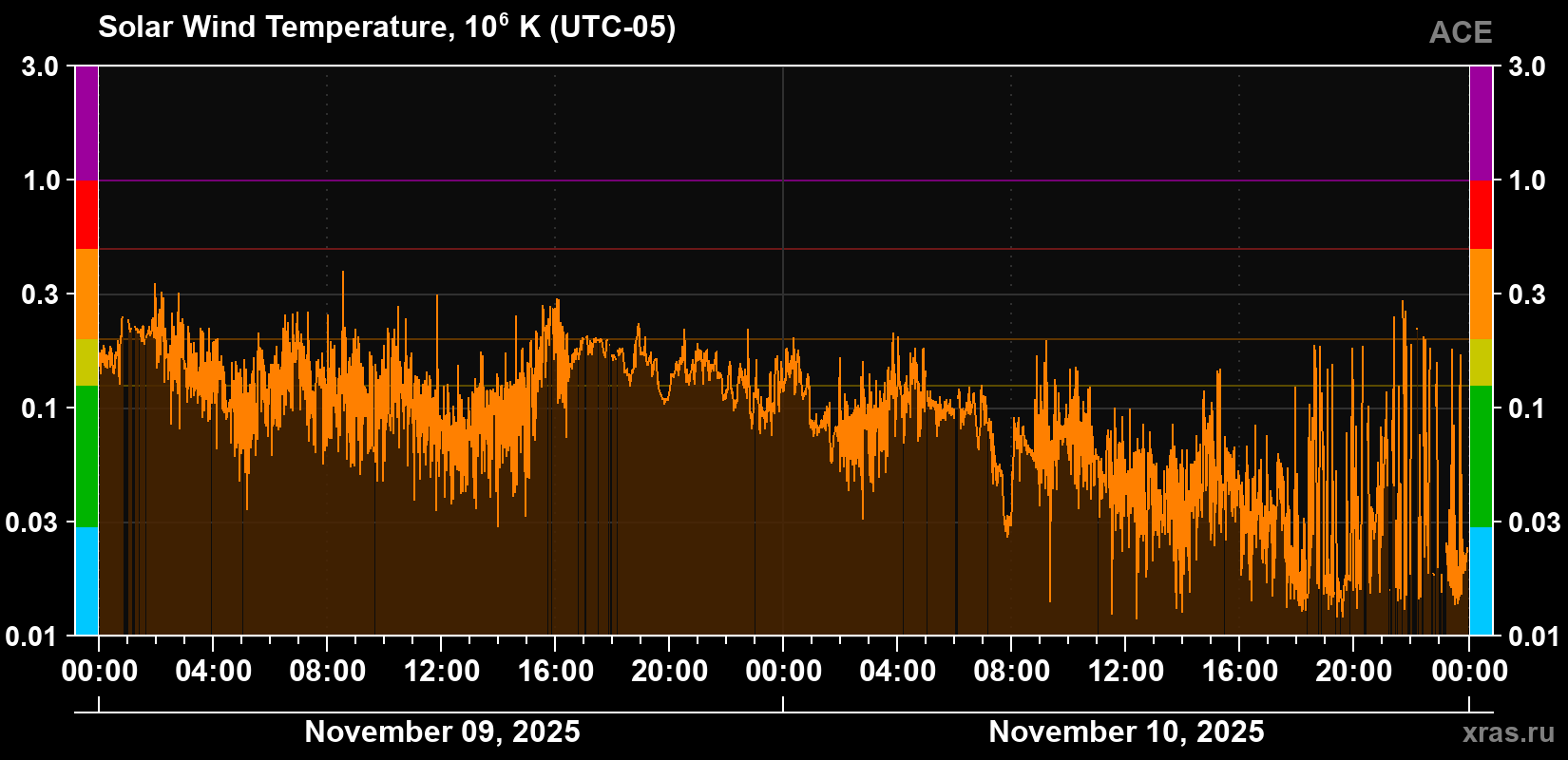 Solar wind temperature