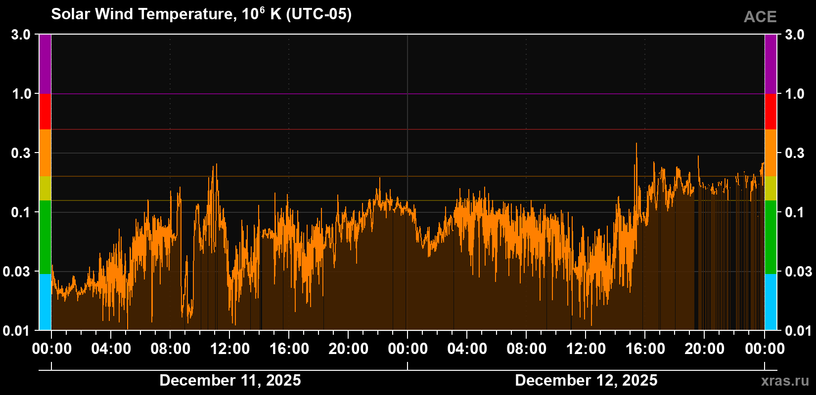 Solar wind temperature