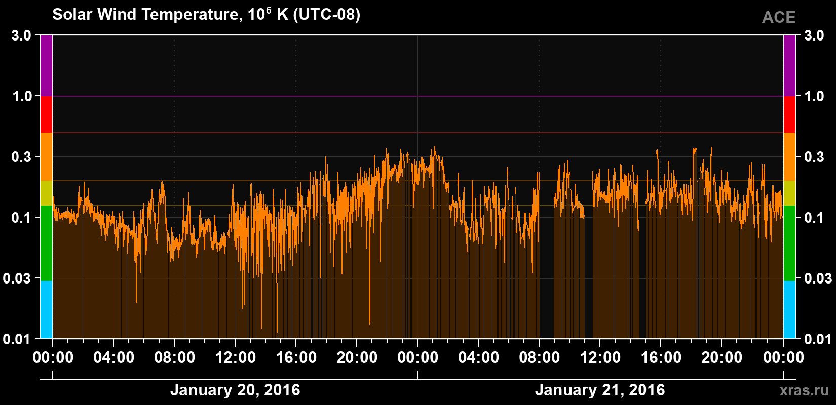 Solar wind temperature