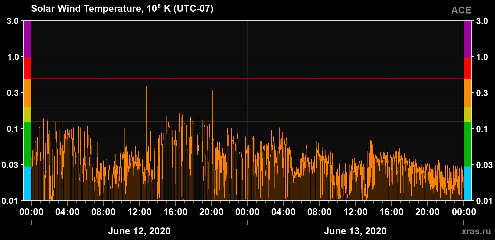 Solar wind temperature