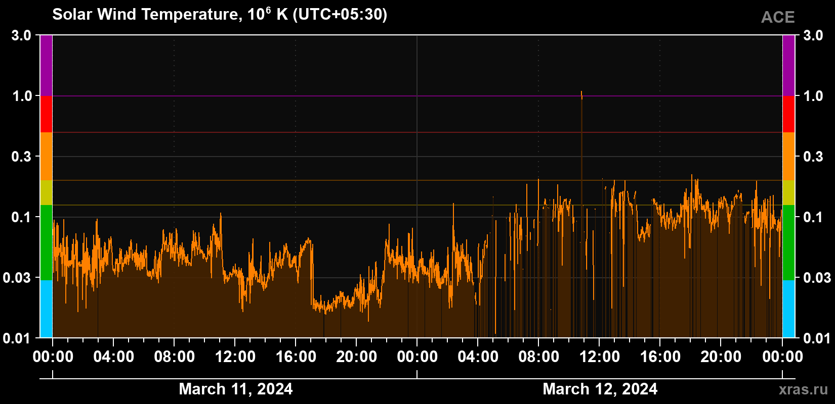 Solar wind temperature