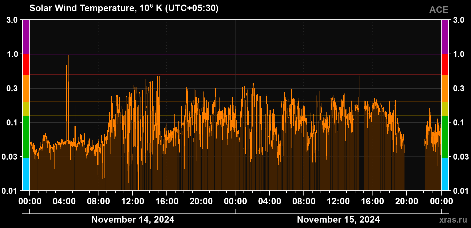 Solar wind temperature