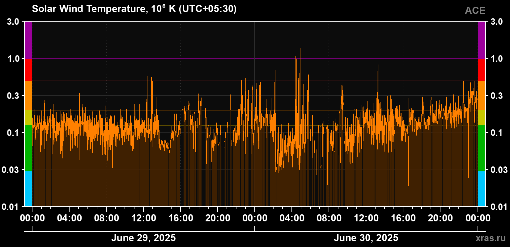 Solar wind temperature