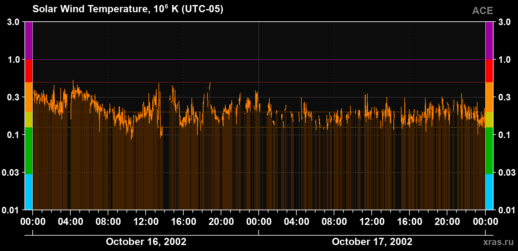 Solar wind temperature