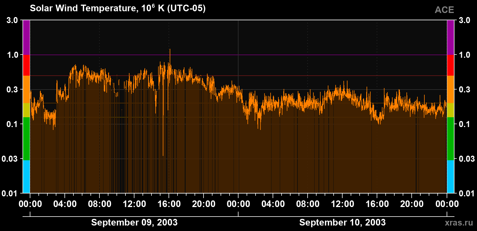 Solar wind temperature