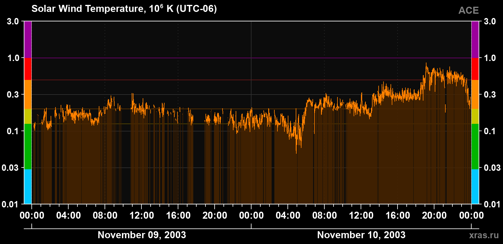 Solar wind temperature