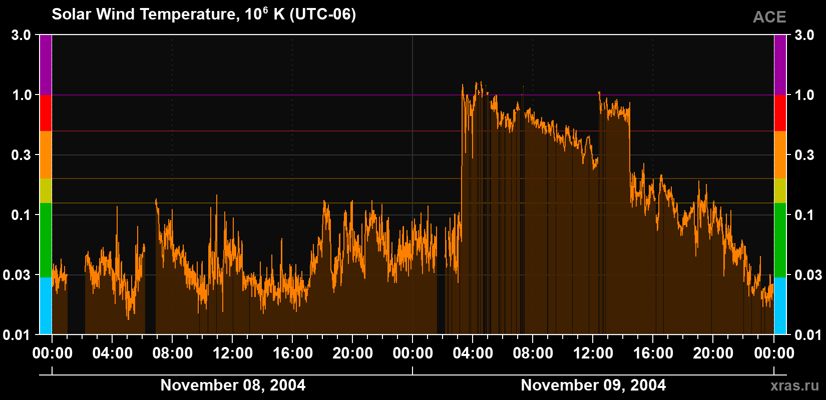 Solar wind temperature
