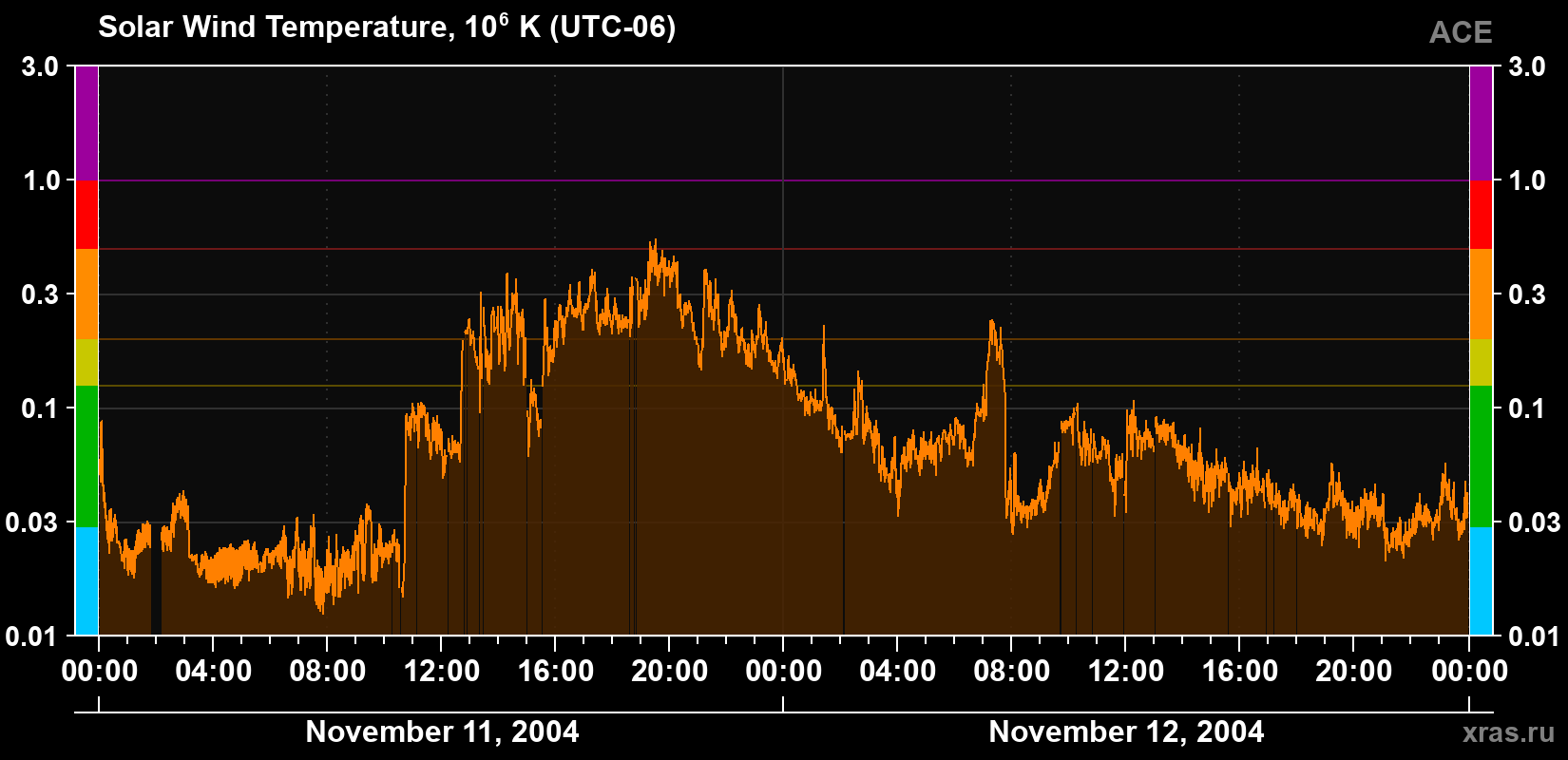 Solar wind temperature