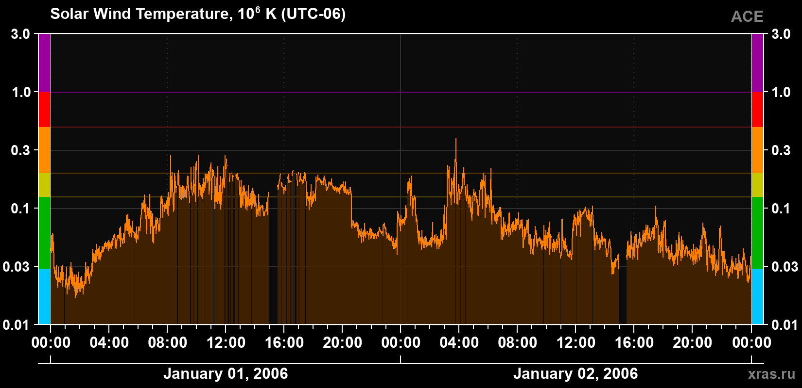 Solar wind temperature