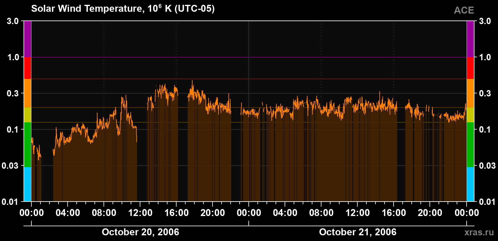 Solar wind temperature