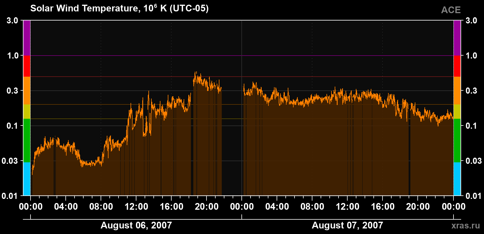 Solar wind temperature