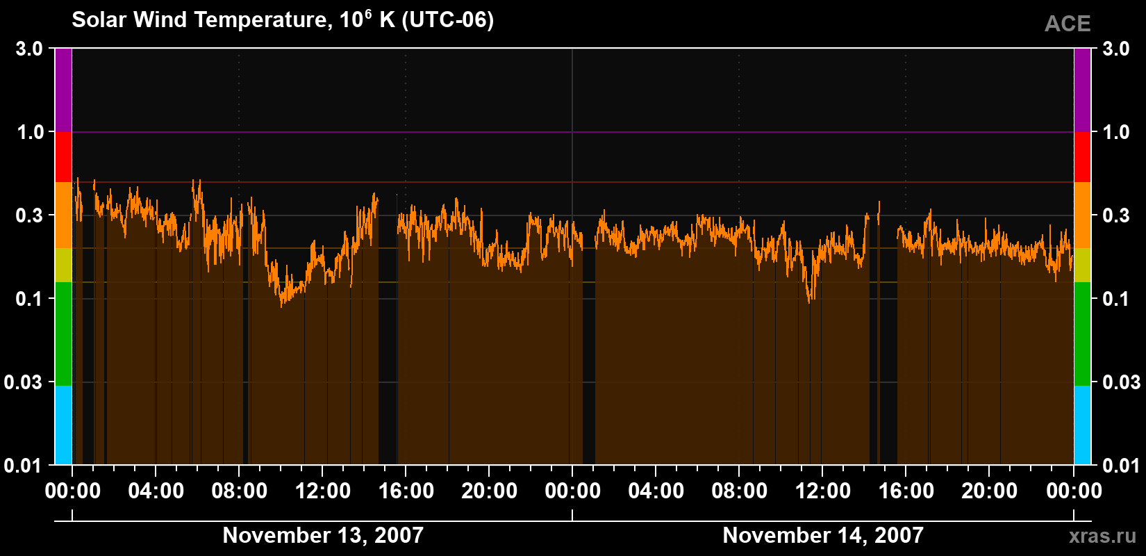 Solar wind temperature